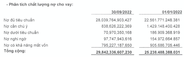 Các nguồn thu ngoài lãi sụt mạnh, lợi nhuận BaoViet Bank lao dốc 66% - Hình 2 Cac nguon thu ngoai lai sut manh, loi nhuan BaoViet Bank lao doc 66%-Hinh-2