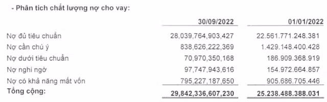Cac nguon thu ngoai lai sut manh, loi nhuan BaoViet Bank lao doc 66%-Hinh-2