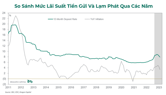 Dragon Capital: Lai suat thap hon ho tro thi truong bat dong san va trai phieu