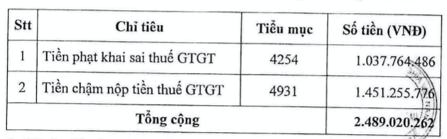 PGD bị xử lý vi phạm về thuế gần 2,5 tỷ đồng PGD bi xu ly vi pham ve thue gan 2,5 ty dong