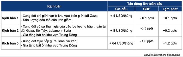 Tac dong su kien chien su Hamas-Israel anh huong toi kinh te toan cau the nao?