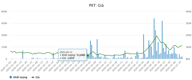 Buc tranh tai chinh 'be bet', PXT bi phong toa tai khoan de cuong che thue-Hinh-2
