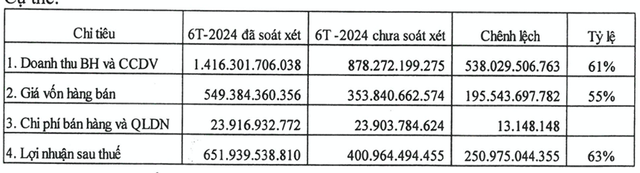 Lideco bao lai 6 thang tang them 251 ty len 652 ty sau soat xet
