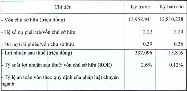 Geleximco báo lãi 6 tháng lao dốc 95% về 16 tỷ, nợ phải trả hơn 28.000 tỷ Geleximco bao lai 6 thang lao doc 95% ve 16 ty, no phai tra hon 28.000 ty