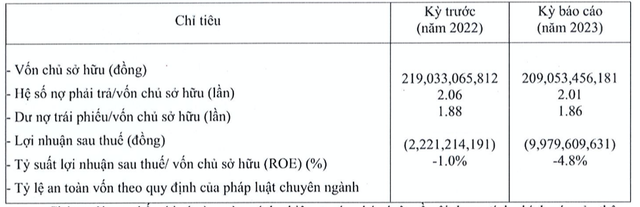 Điện mặt trời VKT - Hòa An lại chìm trong thua lỗ, nợ gấp 2 lần vốn Dien mat troi VKT - Hoa An lai chim trong thua lo, no gap 2 lan von