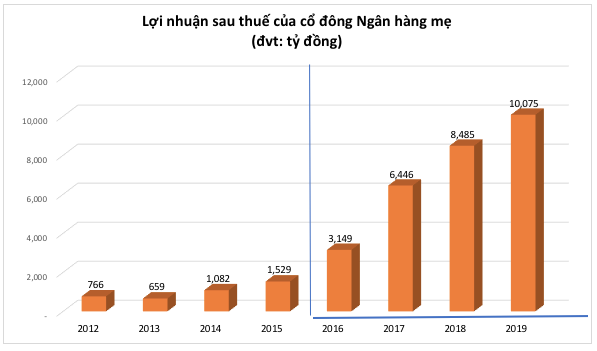 Techcombank phát triển dựa trên một số ít DN và những vấn đề 'đau đầu' cho CEO kế nhiệm - Hình 2 Techcombank phat trien dua tren mot so it DN va nhung van de 'dau dau' cho CEO ke nhiem-Hinh-2