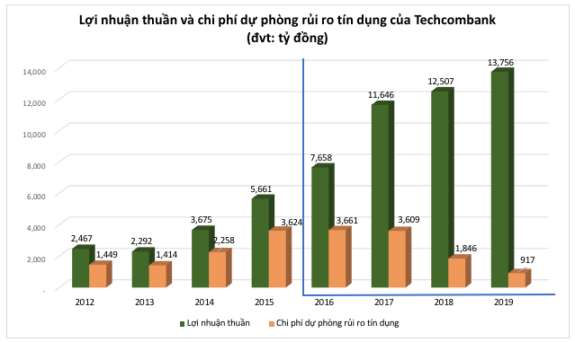Techcombank phát triển dựa trên một số ít DN và những vấn đề 'đau đầu' cho CEO kế nhiệm - Hình 3 Techcombank phat trien dua tren mot so it DN va nhung van de 'dau dau' cho CEO ke nhiem-Hinh-3