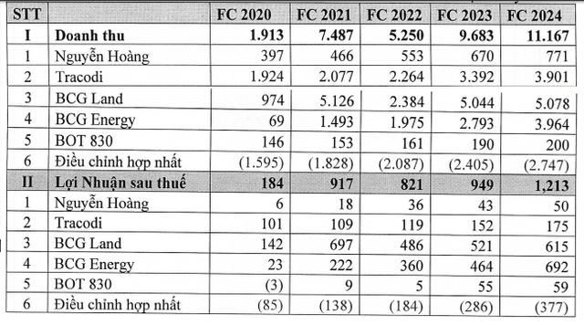 DHDCD Bamboo Capital: Ke hoach loi nhuan nam 2021 vot len hon 900 ty nho vao bat dong san va nang luong-Hinh-2