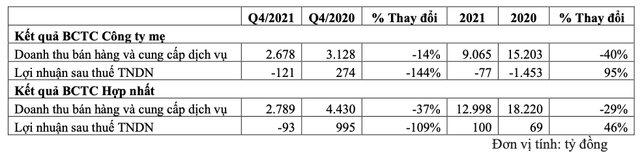 Vietjet lỗ gộp gần 2.000 tỷ năm 2021, dòng tiền thuần từ kinh doanh âm hàng ngàn tỷ năm thứ 3 liên tiếp Vietjet lo gop gan 2.000 ty nam 2021, dong tien thuan tu kinh doanh am hang ngan ty nam thu 3 lien tiep