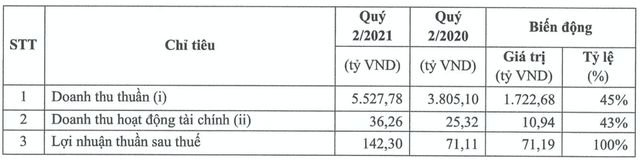 Lợi nhuận khác giúp Masan MeatLife có lãi 152 tỷ trong quý 2/2021 Loi nhuan khac giup Masan MeatLife co lai 152 ty trong quy 2/2021