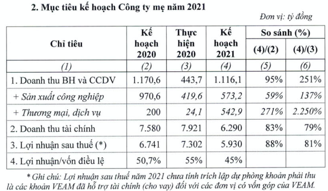 VEAM len ke hoach loi nhuan suy giam ve 5.930 ty, niem yet co phieu khi phu hop