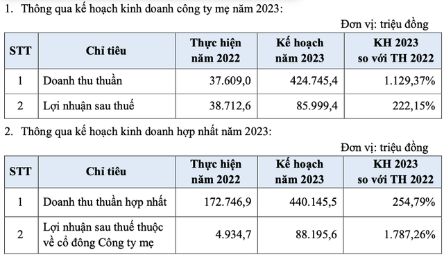 Có gì đặc biệt trong kế hoạch 2023 của Thuduc House sau nhiều biến cố? Co gi dac biet trong ke hoach 2023 cua Thuduc House sau nhieu bien co?