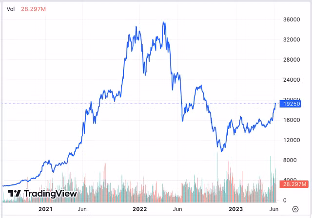 Nhung lan VNDirect phat hanh khung gan voi cac con 'song' don dap