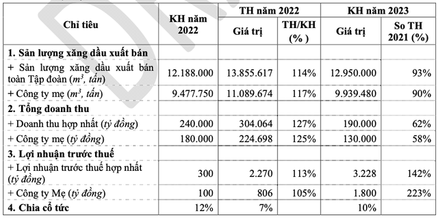 Lợi nhuận Petrolimex năm 2023 tăng 43% dù chưa bao gồm thoái vốn PG Bank? Loi nhuan Petrolimex nam 2023 tang 43% du chua bao gom thoai von PG Bank?