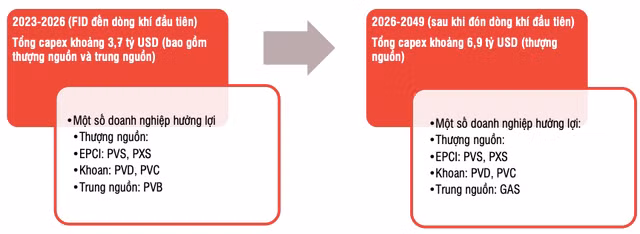 Tac dong cua du an Lo B - O Mon den co phieu nganh dau khi nhu the nao?-Hinh-2