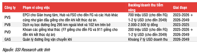 Tác động của dự án Lô B - Ô Môn đến cổ phiếu ngành dầu khí như thế nào? - Hình 3 Tac dong cua du an Lo B - O Mon den co phieu nganh dau khi nhu the nao?-Hinh-3