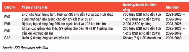 Tac dong cua du an Lo B - O Mon den co phieu nganh dau khi nhu the nao?-Hinh-3