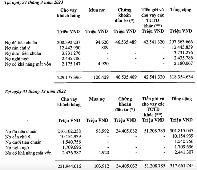 Quý 1, VIB báo tín dụng và huy động tăng trưởng âm, nợ xấu vọt lên 3,6% - Hình 2 Quy 1, VIB bao tin dung va huy dong tang truong am, no xau vot len 3,6%-Hinh-2