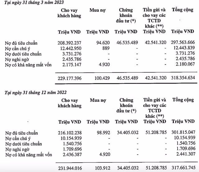Quy 1, VIB bao tin dung va huy dong tang truong am, no xau vot len 3,6%-Hinh-2