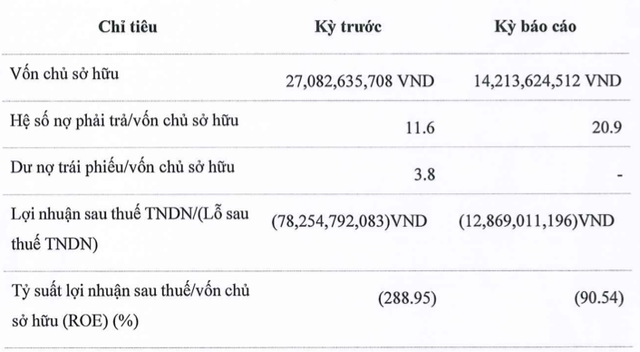 Vua Nệm lại báo lỗ sắp "ngốn" hết vốn chủ sở hữu, sạch bóng dư nợ trái phiếu Vua Nem lai bao lo sap