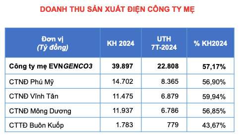 EVNGenco3 đạt 22.808 tỷ đồng doanh thu sản xuất điện 7 tháng - Hình 2 EVNGenco3 dat 22.808 ty dong doanh thu san xuat dien 7 thang-Hinh-2