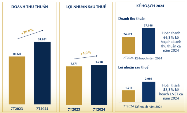 PNJ báo lãi 7 tháng tăng lên 1.218 tỷ đồng, cổ phiếu thăng hoa PNJ bao lai 7 thang tang len 1.218 ty dong, co phieu thang hoa