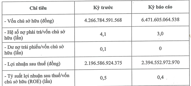 Tập đoàn Ecopark báo lãi 2.394 tỷ, nợ phải trả gấp 3 lần vốn chủ sở hữu Tap doan Ecopark bao lai 2.394 ty, no phai tra gap 3 lan von chu so huu