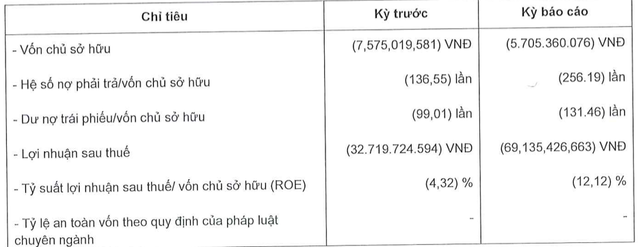 Bất động sản Ngọc Minh lại thua lỗ, vốn chủ sở hữu âm, nợ trái phiếu 750 tỷ Bat dong san Ngoc Minh lai thua lo, von chu so huu am, no trai phieu 750 ty
