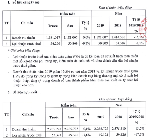Lợi nhuận AMD 'bốc hơi' 7,6% sau kiểm toán do... kế toán sơ suất Loi nhuan AMD 'boc hoi' 7,6% sau kiem toan do... ke toan so suat