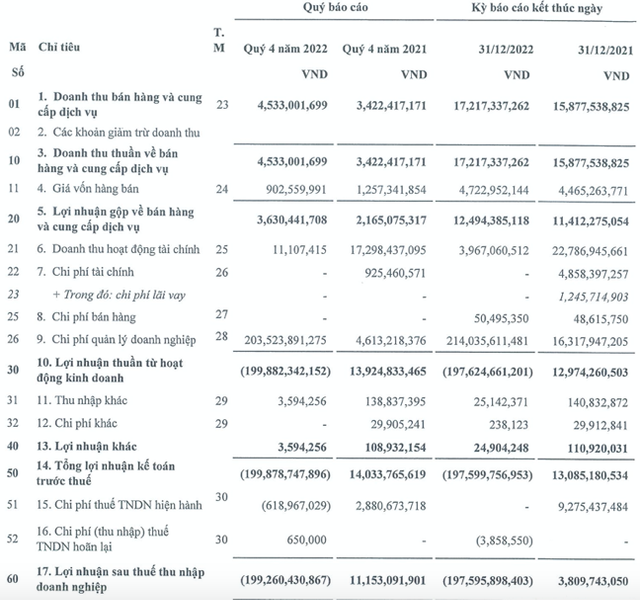 Fideco lỗ khủng gần 200 tỷ do khoản nợ xấu từ Dệt may Liên Phương Fideco lo khung gan 200 ty do khoan no xau tu Det may Lien Phuong