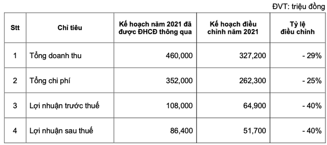 Bi anh huong Covid-19, Go Duc Thanh dieu chinh giam manh 40% ke hoach loi nhuan 2021
