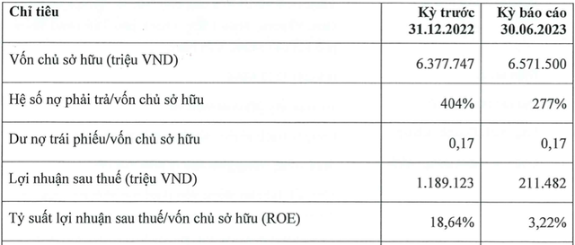 Home Credit báo lãi 6 tháng chỉ bằng 18% của cả năm 2022 với 211 tỷ - Hình 2 Home Credit bao lai 6 thang chi bang 18% cua ca nam 2022 voi 211 ty-Hinh-2