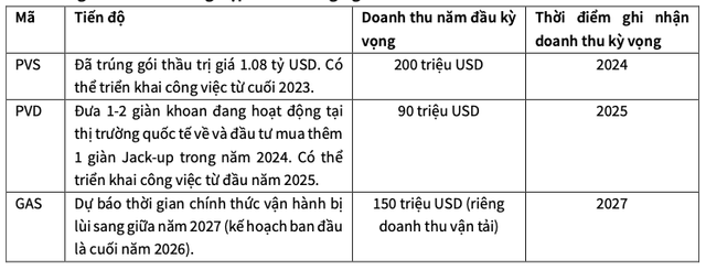 KBSV: Dự án Lô B Ô Môn có thể chậm trễ đến giữa năm 2024 - Hình 2 KBSV: Du an Lo B O Mon co the cham tre den giua nam 2024-Hinh-2