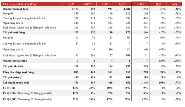 TCBS bao lai 2.148 ty trong 9 thang, cho vay margin tang len hon 12.800 ty