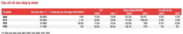 PLX, GAS, PVD, PVS nhu the nao trong nam 2021?-Hinh-3