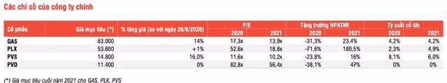 PLX, GAS, PVD, PVS nhu the nao trong nam 2021?-Hinh-3