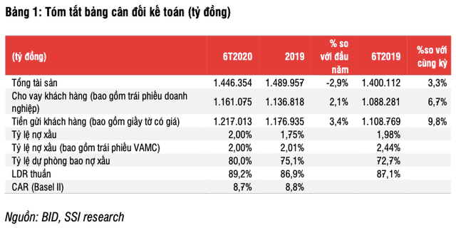 SSI: Loi nhuan BIDV co dau hieu giam trong cac quy sap toi