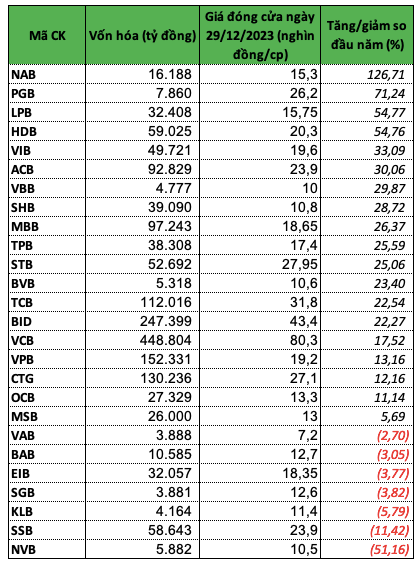 Co phieu ngan hang nao lam vui long nha dau tu nhat nam 2023?-Hinh-2