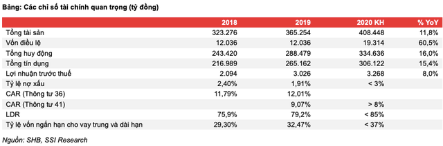 Loi nhuan cua SHB phu thuoc nhieu vao thu no xau, co phieu da vuot qua gia tri thuc