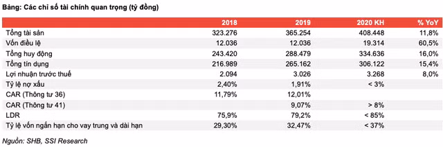 Loi nhuan cua SHB phu thuoc nhieu vao thu no xau, co phieu da vuot qua gia tri thuc