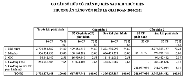 Vietcombank lại tính chuyện tăng vốn, phát hành cho Mizuho - Hình 2 Vietcombank lai tinh chuyen tang von, phat hanh cho Mizuho-Hinh-2