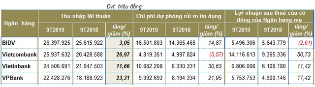 9 thang, cho vay chi nhich nhe 3,9%, Vietinbank dang di 'cham lai'-Hinh-2