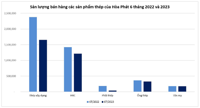 Sản lượng sản xuất và bán hàng của Hòa Phát đều giảm trong 6 tháng San luong san xuat va ban hang cua Hoa Phat deu giam trong 6 thang