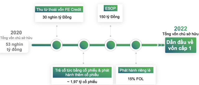VPBank sắp phát hành gần 2 tỷ cổ phiếu tăng vốn khủng VPBank sap phat hanh gan 2 ty co phieu tang von khung