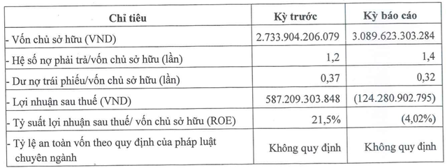 Bất động sản Unity thua lỗ 124 tỷ năm 2022 Bat dong san Unity thua lo 124 ty nam 2022