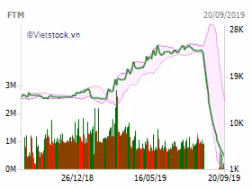 Vu co phieu FTM roi thang dung: Uy ban Chung khoan se xu ly nghiem neu phat hien sai pham
