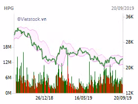 Ban co phieu o vung gia thap, Thanh vien HDQT Hoa Phat van thu ve hon 34 ty dong