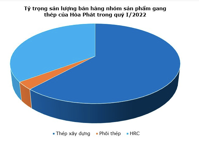 Thép xây dựng Hòa Phát vượt 500.000 tấn trong tháng 3, cao nhất từ trước đến nay - Hình 2 Thep xay dung Hoa Phat vuot 500.000 tan trong thang 3, cao nhat tu truoc den nay-Hinh-2