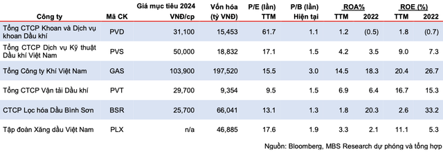 Trien vong co phieu nganh dau khi tu tac dong cua gia dau tho-Hinh-4