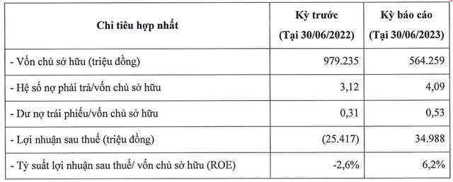 Tap doan Casper Viet Nam da co lai tro lai trong 6 thang sau tran lo khung 2022